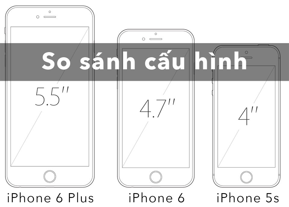 So sánh: iPhone 6 - iPhone 6 Plus - iPhone 5s  Về cơ bản, iPhone 6/6 Plus có cấu hình mạnh hơn iPhone 5s. Bản thân hai chiếc 6 và 6 Plus cấu hình cũng khác nhau cho nên nó sẽ khiến cho không ít người cảm thấy đắn đo khi lựa chọn. Ngoài việc có màn hình to hơn, iPhone 6 Plus còn có chống rung quang học khi quay phim và quan trọng nhất là pin cũng to hơn khá nhiều so với iPhone 6.  Những điểm cần chú ý về hai chiếc iPhone 6 mới: Độ phân giải màn hình và mật độ điểm ảnh của iPhone 6 Plus đều lớn hơn iPhone 6. Tỷ lệ tương phản của iPhone 6 Plus thấp hơn iPhone 6 (1300 với 1400), nhưng cả hai đều cao hơn 5s (800 : 1). Bỏ phiên bản 32 GB, thêm phiên bản 128 GB. iPhone 5s chỉ còn bản 16 và 32 GB. iPhone 6 Plus có chống rung quang học (OIS), iPhone 6 kém hơn vì chỉ có chống rung điện tử, còn 5s thì không có. Có thể quay phim bình thường ở mức 60fps và Slo-Motion 240fps, tất cả đều là Full-HD. Có thêm Wi-Fi chuẩn ac. iPhone 6 mỏng nhất (6,9 mm), 6 Plus mỏng nhì (7,1 mm), 5s dày nhất (7,6 mm). Pin của iPhone 6 Plus lớn hơn đáng kể so với iPhone 5s trong khi pin iPhone 6 tăng hơn không nhiều (tính trên thời gian đàm thoại do Apple cung cấp).